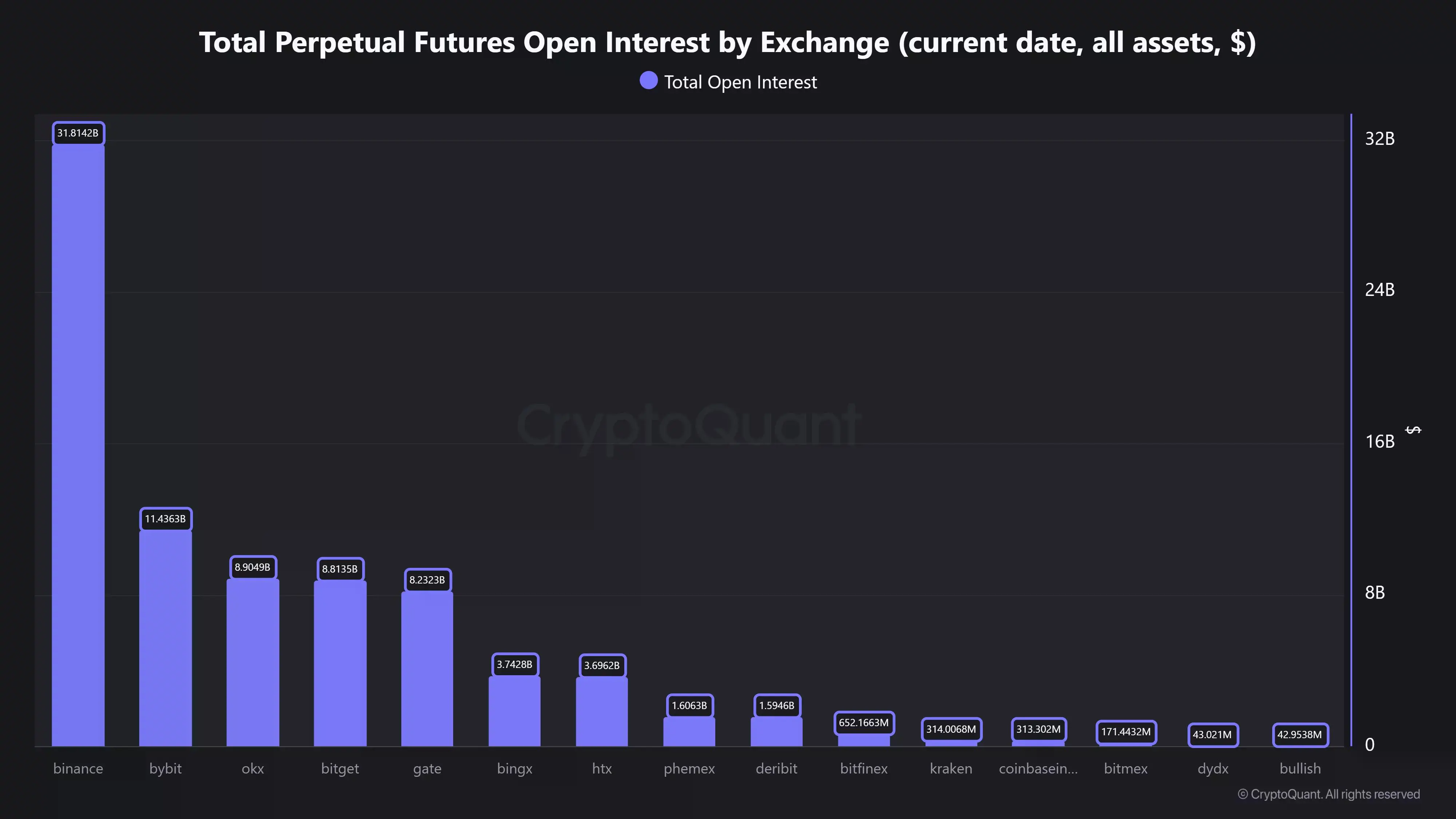 Binance leads TradFi perpetual open interest, followed by Gate, Bybit, Bitget and OKX.