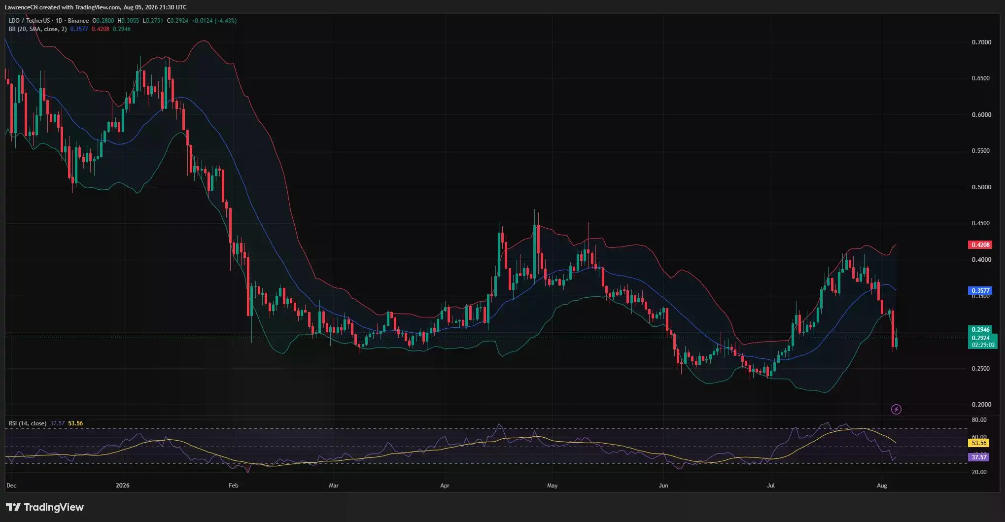 LDO daily chart shows price rebounding from $0.275 support while remaining below the $0.358 Bollinger midpoint, with RSI near 38.