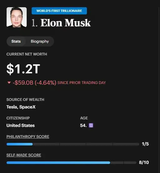 Ang net worth ni Elon Musk ay bumaba sa $1.2 trilyon pagkatapos ng $59 bilyon na pagbaba sa isang araw.