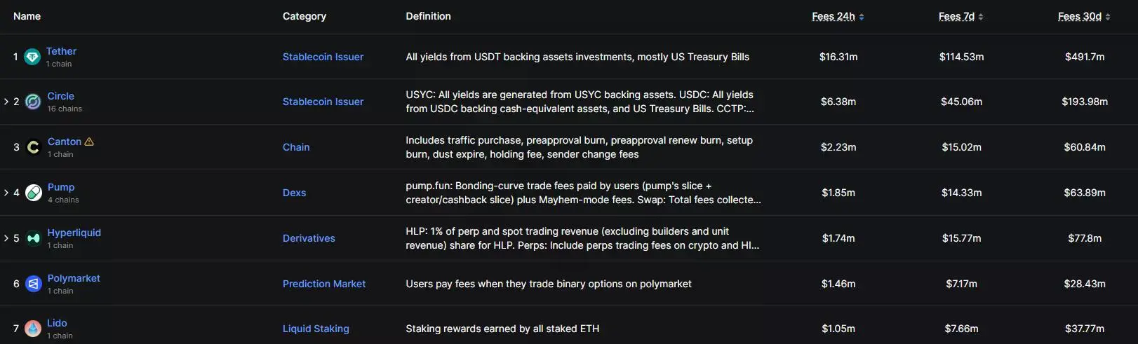 DefiLlama ranking of top crypto protocols by fee generation, with Polymarket recording $1.46 million in 24-hour fees and $7.17 million over seven days.