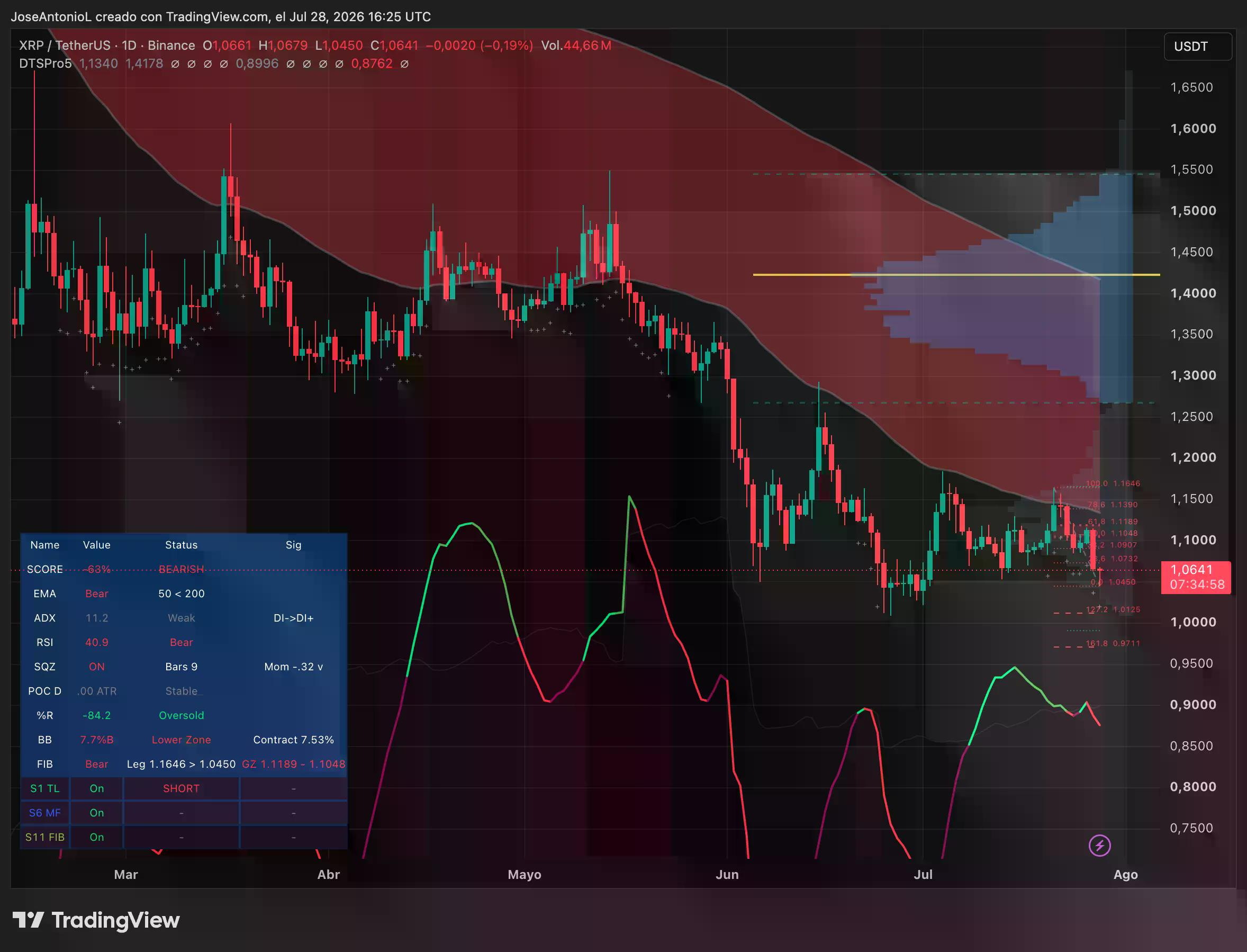 XRP price data. Image: Tradingview