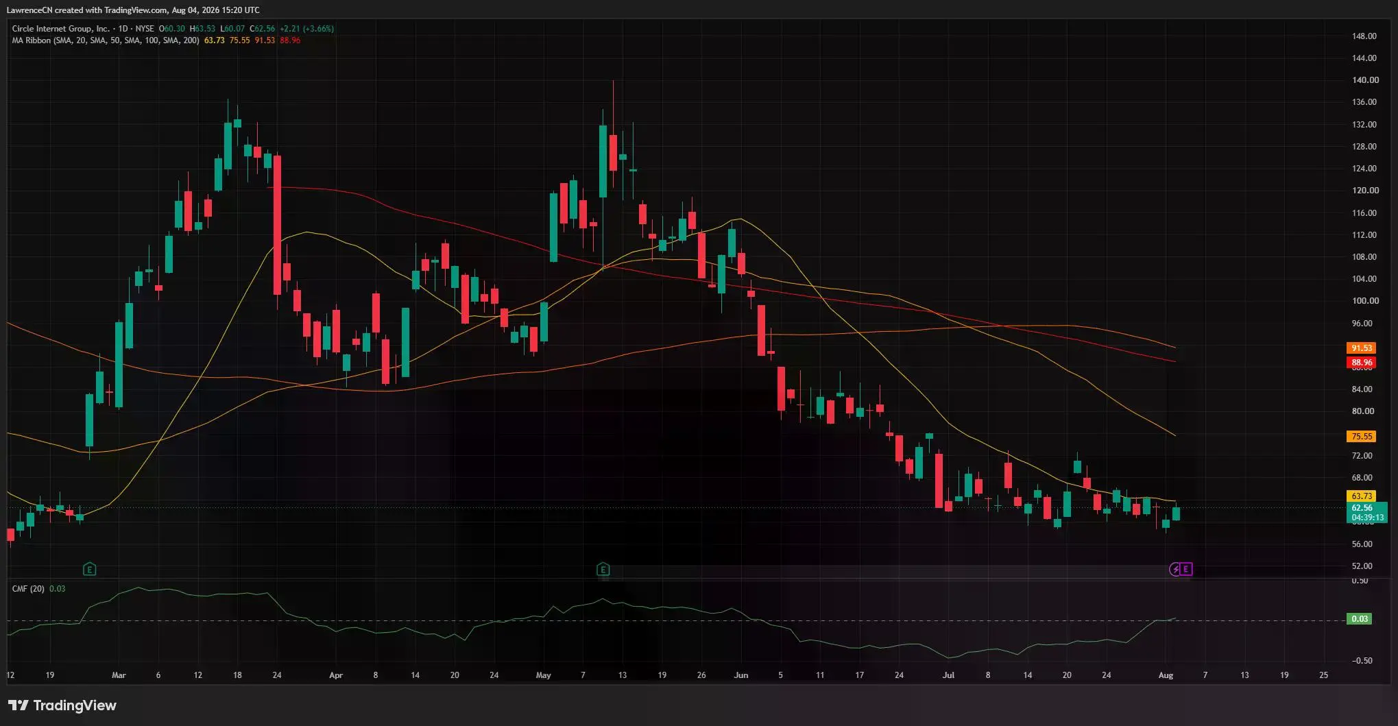 Circle daily chart shows CRCL rebounding to $62.56 but remaining below all major moving averages.