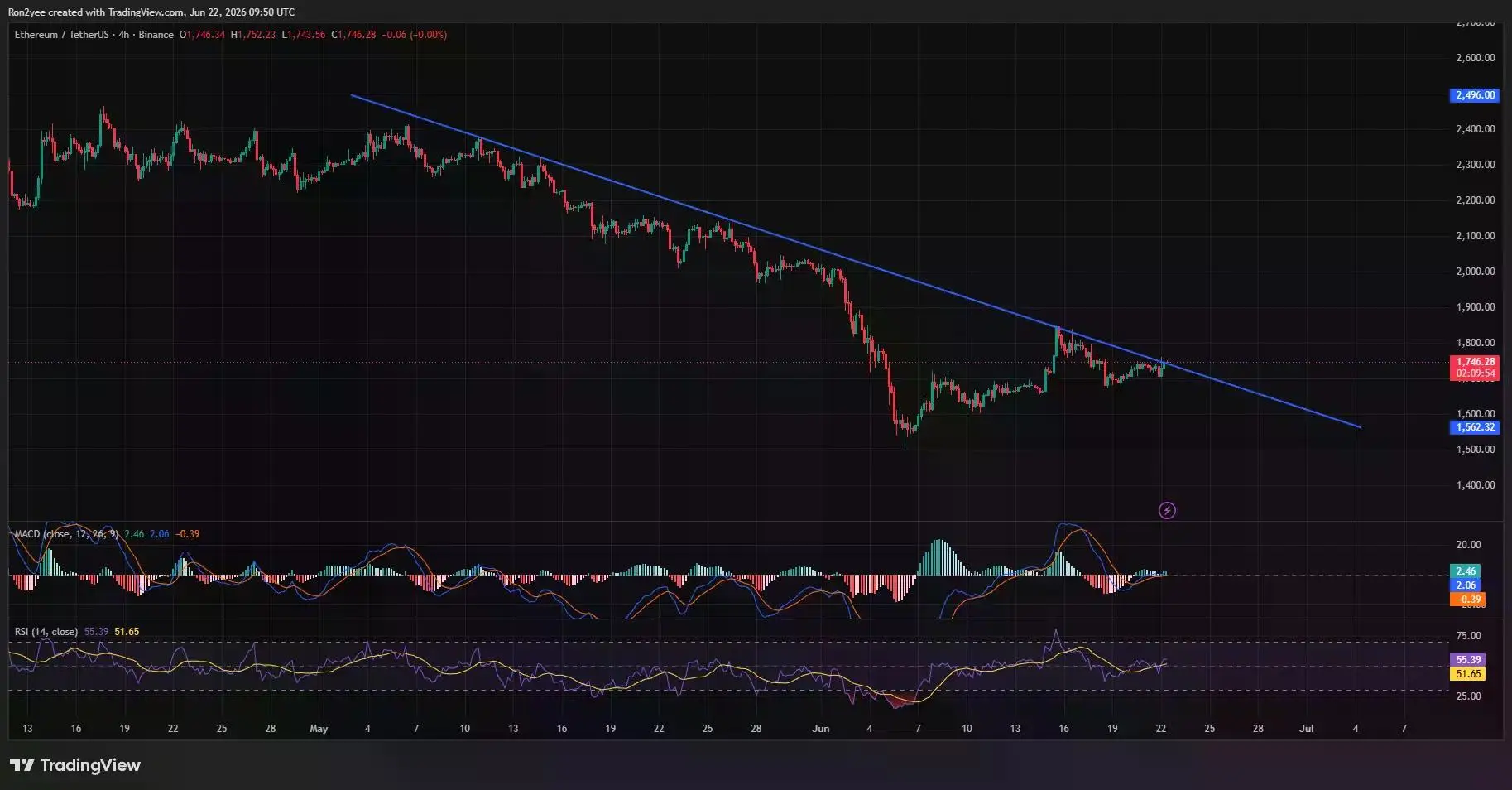 Ethereum 4-hour chart shows ETH breaking above a descending trendline near $1,750, with RSI above 55 and MACD turning positive.