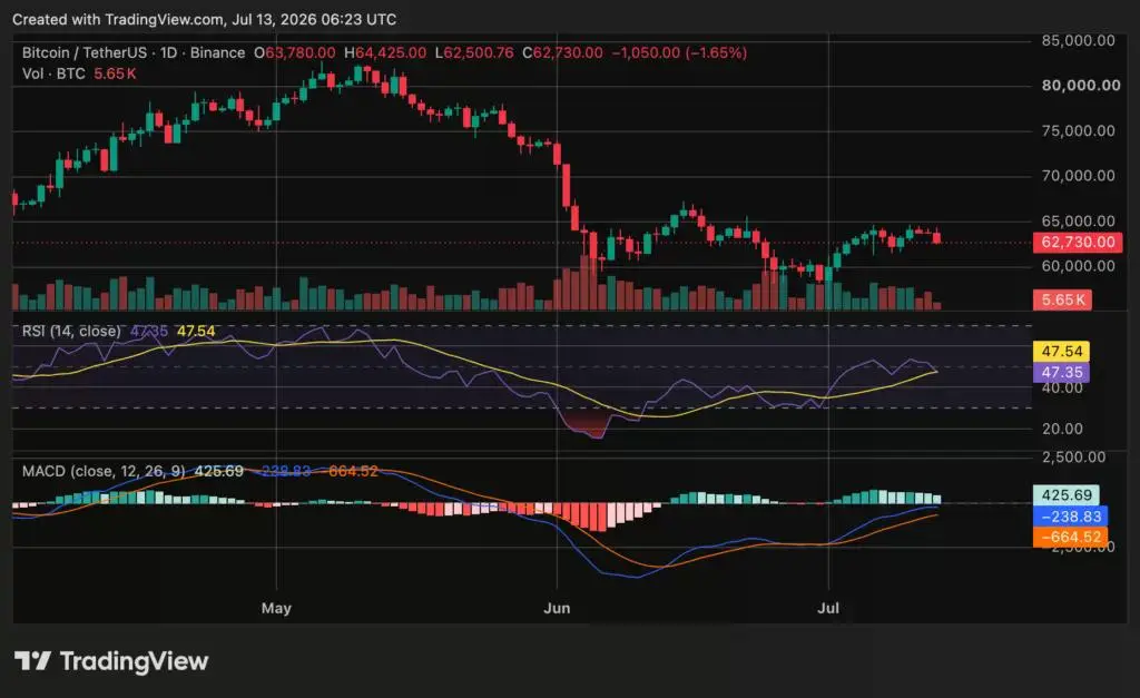 Bitcoin price holds above $62K as ETF inflows return amid Iran war - 4