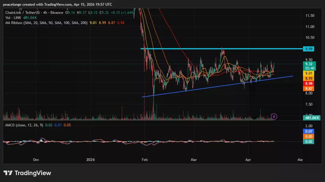 Maaari bang umabot ang presyo ng Chainlink sa $10 habang nilalampasan nito ang isang siksik na SMA ribbon sa 4H chart? - 2