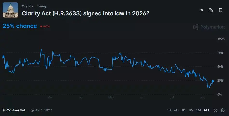 Polymarket chart shows the CLARITY Act’s 2026 passage odds falling to 25%, with nearly $6 million in trading volume.