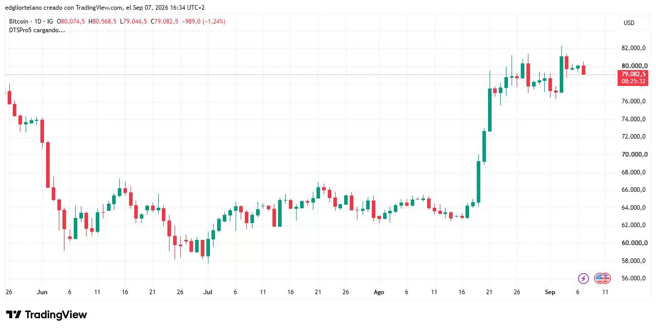Bitcoin price data. Image: Tradingview
