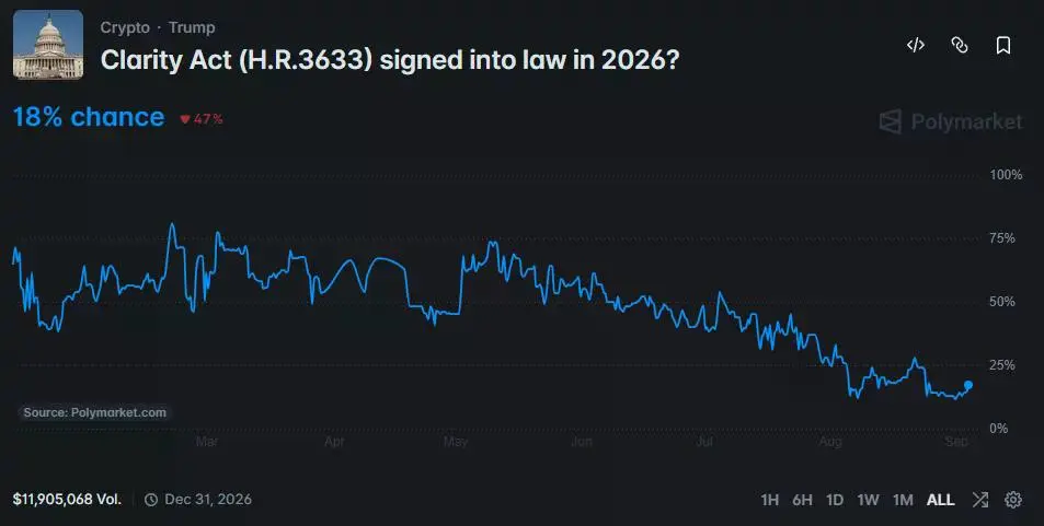 Polymarket chart shows an 18% chance of the CLARITY Act becoming law in 2026.