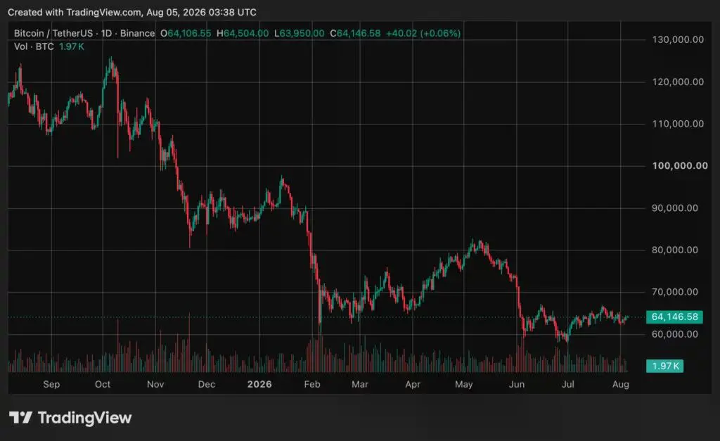 Bitcoin (BTC) price chart, source: crypto.news