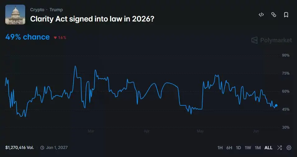 Polymarket顯示《CLARITY法案》在2026年成為法律的可能性為49%。