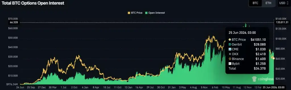 Bitcoin (BTC) options open interest, source: CoinGlass