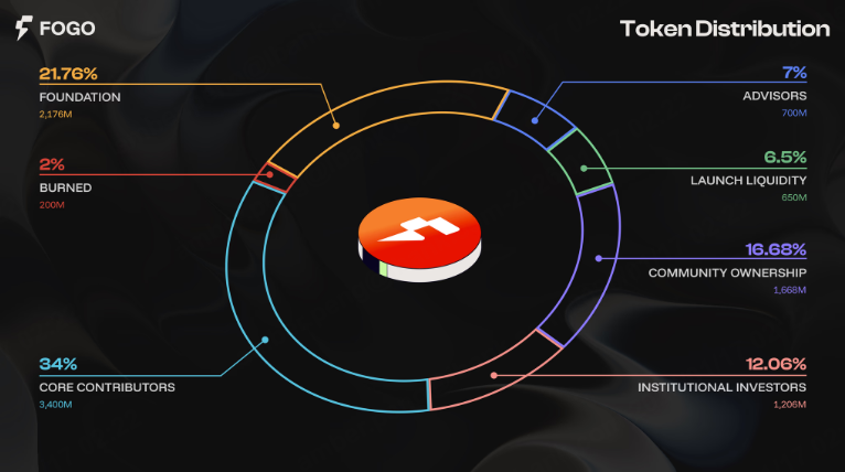 FOGO 代幣分配比例（圖表來源：Fogo）
